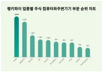 1위 에이텍·2위 엠젠솔루션·3위 메디프론, 4월 1주차 랭키파이 업종별 주식 컴퓨터와주변기기 부문 순위