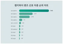 1위 벤츠E클래스·2위 벤츠S클래스·3위 벤츠C클래스, 4월 1주차 랭키파이 벤츠 선호 차종 순위