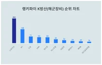 1위 스파이크·2위 K1·3위 신궁, 4월 1주차 랭키파이 K방산(해군장비) 순위