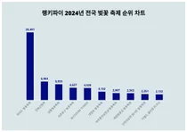여의도 벚꽃축제, 전국 벚꽃 축제 트렌드지수 순위 1위…진해군항제·안동벚꽃축제 뒤이어