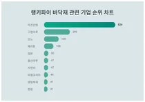 1위 이건산업·2위 구정마루·3위 모노, 4월 2주차 랭키파이 바닥재 업체 순위