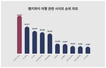 1위 스카이스캐너·2위 하나투어·3위 아고다, 4월 2주차 랭키파이 여행 사이트 순위