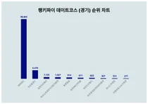 1위 에버랜드·2위 안성팜랜드·3위 포천아트밸리, 4월 2주차 랭키파이 경기도 데이트코스 순위
