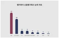1위 S&P·2위 한국신용평가·3위 무디스, 4월 2주차 랭키파이 신용평가사 순위