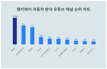 1위 세알남·2위 중고차파괴자·3위 정마담, 4월 2주차 랭키파이 자동차 유튜브 채널 순위