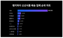 1위 쿠팡·2위 이마트·3위 마켓컬리, 4월 2주차 랭키파이 신선식품 배송업체 순위