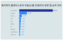 네이버부동산·오늘의집·호갱노노, 4월 2주차 랭키파이 플레이스토어 부동산/홈인테리어 앱 순위
