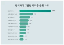 1위 정보처리기사·2위 컴퓨터활용능력2급·3위 워드프로세서, 4월 2주차 랭키파이 IT 자격증 순위
