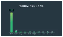 1위 챗GPT·2위 클로바X·3위 Bing, 4월 2주차 랭키파이 AI 서비스 순위