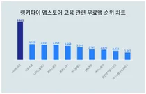 1위 네이버사전·2위 리로스쿨·3위 나이스플러스, 4월 2주차 랭키파이 앱스토어 교육 무료앱 순위