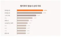 1위 롯데홈쇼핑·2위 현대홈쇼핑·3위 CJ온스타일, 4월 2주차 랭키파이 방송사 순위