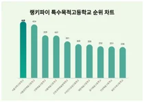 1위 서울과학고등학교·2위 서울공연예술고등학교·3위 선화예술고등학교, 4월 2주차 랭키파이 특수목적고등학교 순위