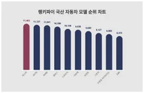 1위 캐스퍼·2위 GV70·3위 GV80, 4월 2주차 랭키파이 국산차 모델 순위