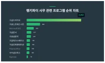 1위 구글드라이브·2위 구글스프레드시트·3위 마이크로소프트365, 4월 2주차 랭키파이 사무 프로그램 순위