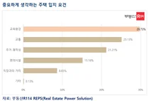 학세권 아파트 여전히 강세...10명 중 6명 ‘학세권·역세권’ 중시