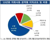 금융지주사 10곳 작년 21.5조원 벌었다