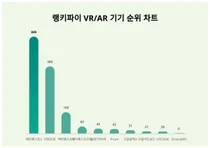 1위 메타퀘스트3·2위 비전프로·3위 메타퀘스트2, 4월 2주차 랭키파이 VR/AR 기기 순위