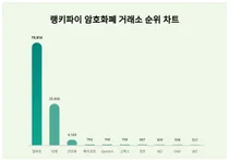 1위 업비트·2위 빗썸·3위 코인원, 4월 2주차 랭키파이 암호화폐 거래소 순위