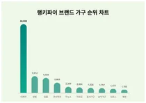 1위 이케아·2위 한샘·3위 일룸, 4월 2주차 랭키파이 브랜드 가구 순위