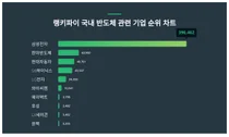 1위 삼성전자·2위 한미반도체·3위 현대자동차, 4월 2주차 랭키파이 국내 반도체 관련 기업 순위