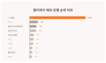 1위 KB금융·2위 ING·3위 뱅크오브아메리카, 4월 2주차 랭키파이 해외 은행 순위