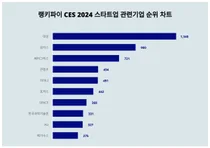 1위 대성·2위 로터스·3위 베어그릭스, 4월 2주차 랭키파이 CES 2024 스타트업 관련기업 순위