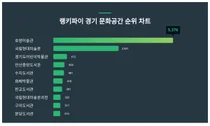 1위 호암미술관·2위 국립현대미술관·3위 경기도어린이박물관, 4월 2주차 랭키파이 경기 문화공간 순위