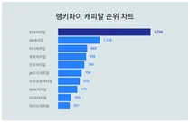 1위 현대캐피탈·2위 KB캐피탈·3위 하나캐피탈, 4월 2주차 랭키파이 캐피탈 순위