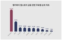 1위 네이버부동산·2위 업비트·3위 하나은행, 4월 2주차 랭키파이 앱스토어 금융 관련 무료앱 순위