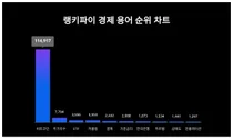 1위 비트코인·2위 주가지수·3위 ETF, 4월 2주차 랭키파이 경제 용어 순위