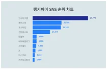 1위 인스타그램·2위 페이스북·3위 포스타입, 4월 2주차 랭키파이 SNS 순위