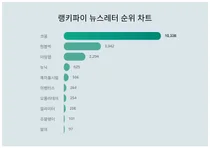 1위 크몽·2위 텀블벅·3위 아임웹, 4월 2주차 랭키파이 뉴스레터 순위