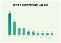 1위 스파이크·2위 K1·3위 신궁, 4월 2주차 랭키파이 K방산(해군장비) 순위