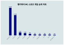 1위 피파온라인4·2위 FC온라인·3위 피파온라인, 4월 2주차 랭키파이 PC 스포츠 게임 순위