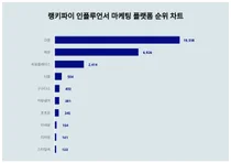 1위 크몽·2위 레뷰·3위 리뷰플레이스, 4월 2주차 랭키파이 인플루언서 마케팅 플랫폼 순위