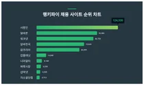1위 사람인·2위 알바몬·3위 워크넷, 4월 2주차 랭키파이 채용 사이트 순위