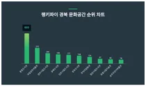 1위 중앙도서관·2위 국립경주박물관·3위 경주시립도서관, 4월 2주차 랭키파이 경북 문화공간 순위