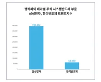 삼성전자와 한미반도체, 누가 더 관심 차지했나?…4월 2주차 반도체 주식 트렌드 비교 분석