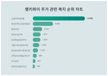 1위 신생아특례대출·2위 청년주택드림청약통장·3위 행복주택, 4월 2주차 랭키파이 주거 복지 순위