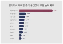 1위 자람테크놀로지·2위 케이엠더블유·3위 서진시스템, 4월 2주차 랭키파이 테마별주 통신장비 순위