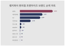 1위 GS25·2위 세븐일레븐·3위 CU, 4월 2주차 랭키파이 편의점 프랜차이즈 브랜드 순위