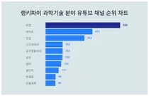 1위 주연·2위 에이트·3위 잇섭, 4월 2주차 랭키파이 과학기술 분야 유튜브 채널 순위