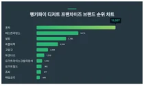 1위 공차·2위 배스킨라빈스·3위 설빙, 4월 2주차 랭키파이 디저트 프랜차이즈 브랜드 순위