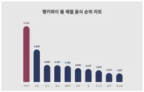1위 쭈꾸미·2위 두릅·3위 딸기, 4월 2주차 랭키파이 봄 제철 음식 순위