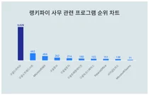 1위 구글드라이브·2위 구글스프레드시트·3위 Microsoft365, 4월 3주차 랭키파이 사무 관련 프로그램 순위