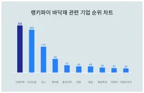 1위 구정마루·2위 이건산업·3위 모노, 4월 3주차 랭키파이 바닥재 관련 기업 순위