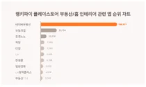 1위 네이버부동산·2위 오늘의집·3위 호갱노노, 4월 3주차 랭키파이 플레이스토어 부동산/홈 인테리어 관련 앱 순위