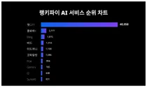 1위 챗GPT·2위 클로바X·3위 Bing, 4월 3주차 랭키파이 AI 서비스 순위