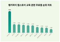 1위 네이버사전·2위 리로스쿨·3위 나이스플러스, 4월 3주차 랭키파이 앱스토어 교육 관련 무료앱 순위