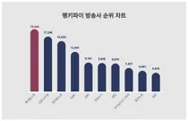 1위 롯데홈쇼핑·2위 CJ온스타일·3위 현대홈쇼핑, 4월 3주차 랭키파이 방송사 순위